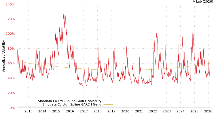 graph of Sinodata Co Ltd SGARCH