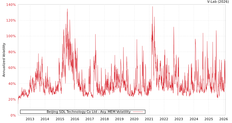 graph of Beijing SDL Technology Co Ltd AMEM