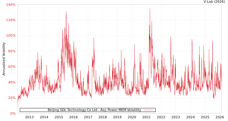 graph of Beijing SDL Technology Co Ltd APMEM