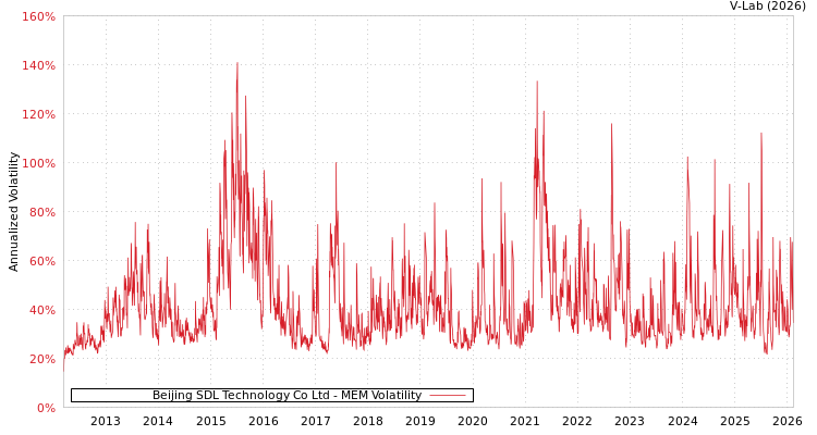 graph of Beijing SDL Technology Co Ltd MEM