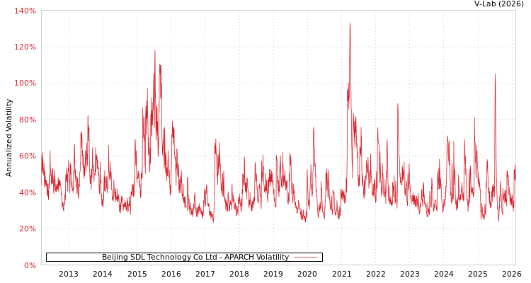 graph of Beijing SDL Technology Co Ltd APARCH