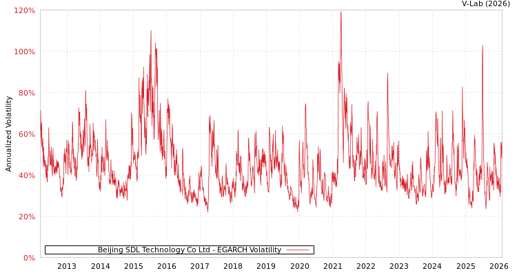 graph of Beijing SDL Technology Co Ltd EGARCH