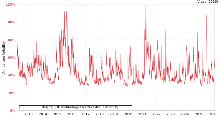 graph of Beijing SDL Technology Co Ltd GARCH