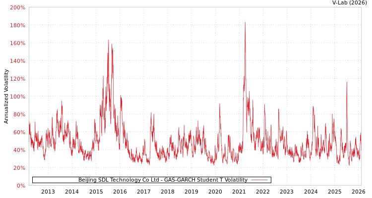 graph of Beijing SDL Technology Co Ltd GAS-GARCH-T
