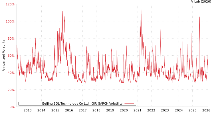 graph of Beijing SDL Technology Co Ltd GJR-GARCH