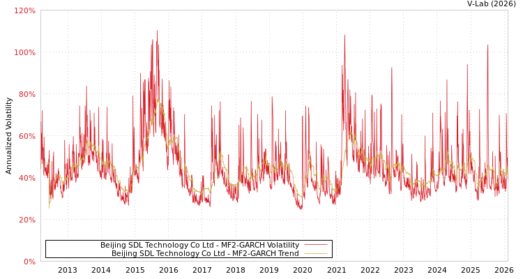 graph of Beijing SDL Technology Co Ltd MF2-GARCH
