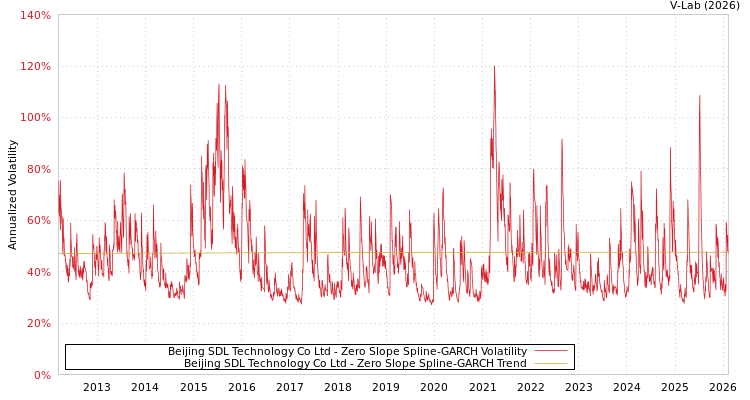 graph of Beijing SDL Technology Co Ltd S0GARCH