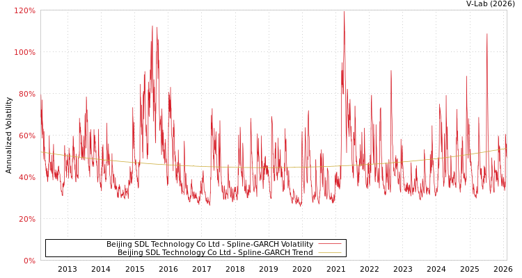 graph of Beijing SDL Technology Co Ltd SGARCH