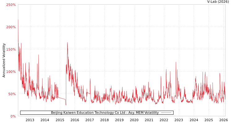 graph of Beijing Kaiwen Education Technology Co Ltd AMEM