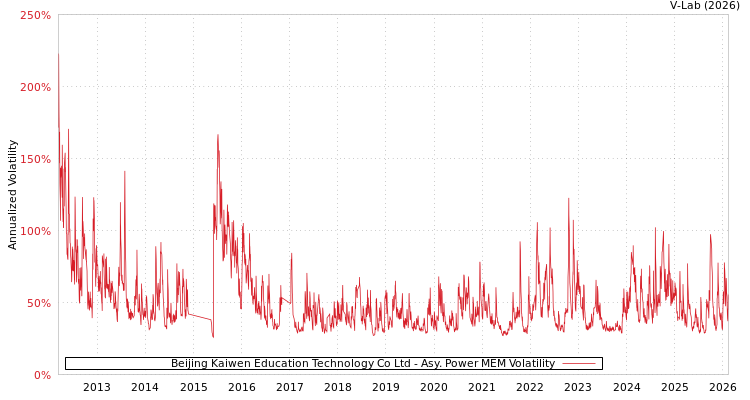 graph of Beijing Kaiwen Education Technology Co Ltd APMEM