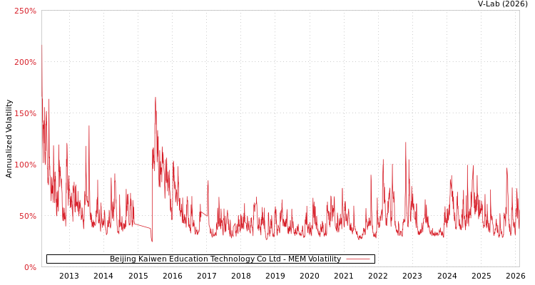 graph of Beijing Kaiwen Education Technology Co Ltd MEM
