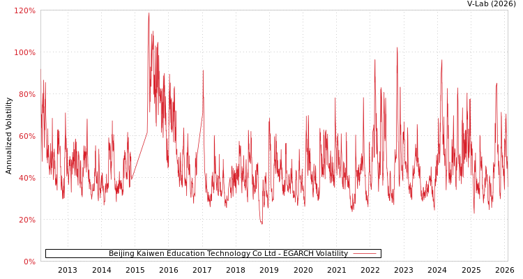 graph of Beijing Kaiwen Education Technology Co Ltd EGARCH