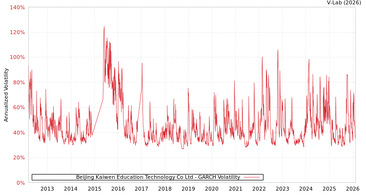 graph of Beijing Kaiwen Education Technology Co Ltd GARCH