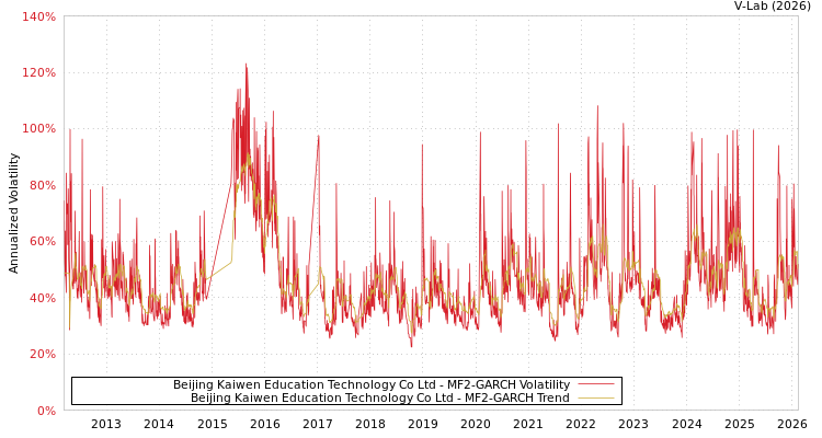 graph of Beijing Kaiwen Education Technology Co Ltd MF2-GARCH
