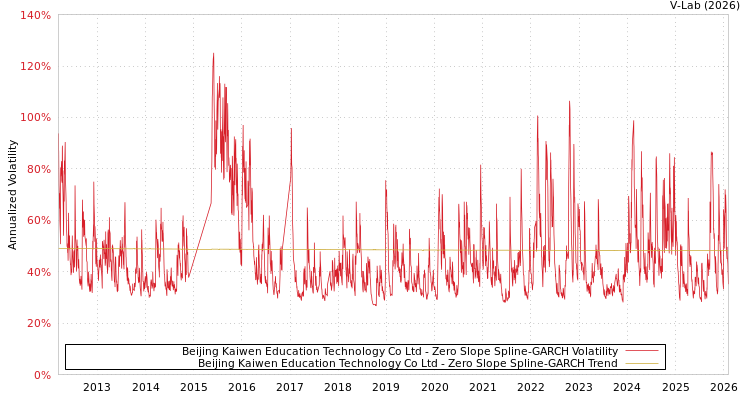 graph of Beijing Kaiwen Education Technology Co Ltd S0GARCH