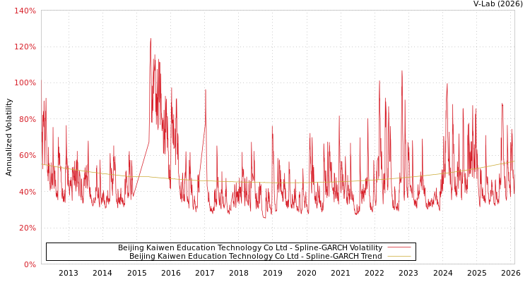 graph of Beijing Kaiwen Education Technology Co Ltd SGARCH