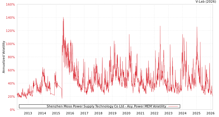 graph of Shenzhen Moso Power Supply Technology Co Ltd APMEM