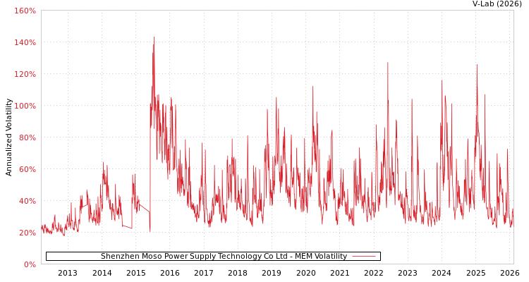 graph of Shenzhen Moso Power Supply Technology Co Ltd MEM