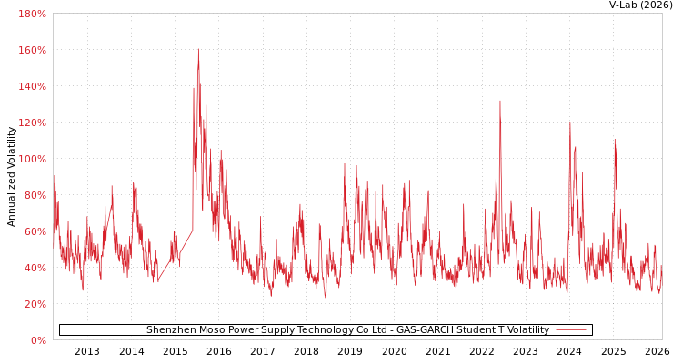 graph of Shenzhen Moso Power Supply Technology Co Ltd GAS-GARCH-T