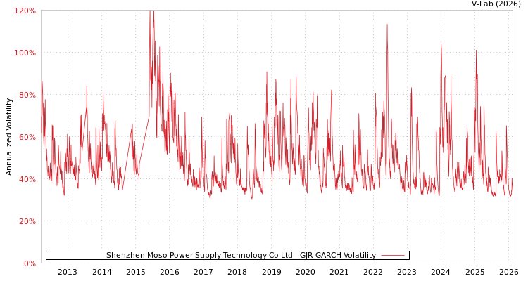 graph of Shenzhen Moso Power Supply Technology Co Ltd GJR-GARCH