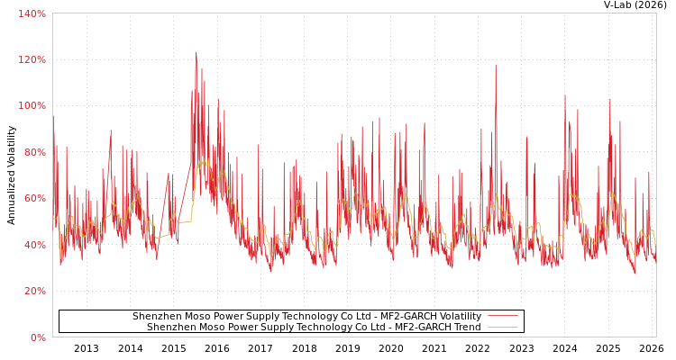 graph of Shenzhen Moso Power Supply Technology Co Ltd MF2-GARCH