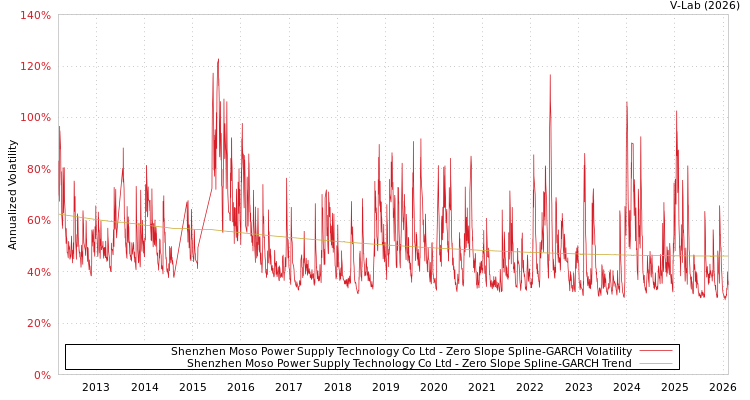 graph of Shenzhen Moso Power Supply Technology Co Ltd S0GARCH
