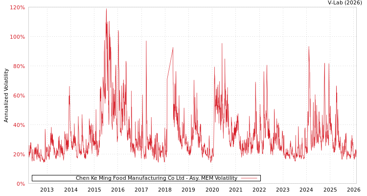 graph of Chen Ke Ming Food Manufacturing Co Ltd AMEM