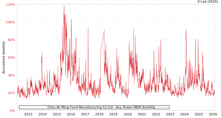 graph of Chen Ke Ming Food Manufacturing Co Ltd APMEM