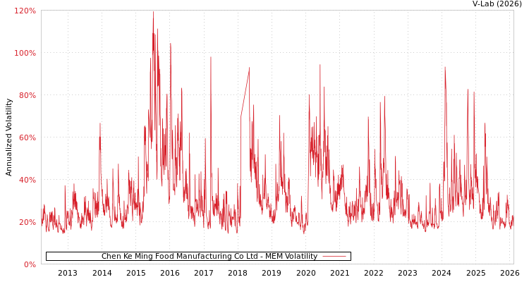 graph of Chen Ke Ming Food Manufacturing Co Ltd MEM