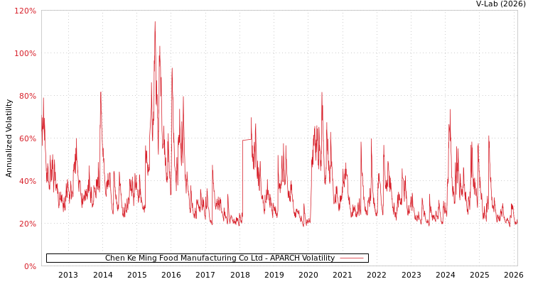 graph of Chen Ke Ming Food Manufacturing Co Ltd APARCH