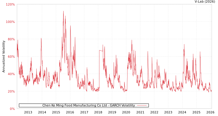 graph of Chen Ke Ming Food Manufacturing Co Ltd GARCH