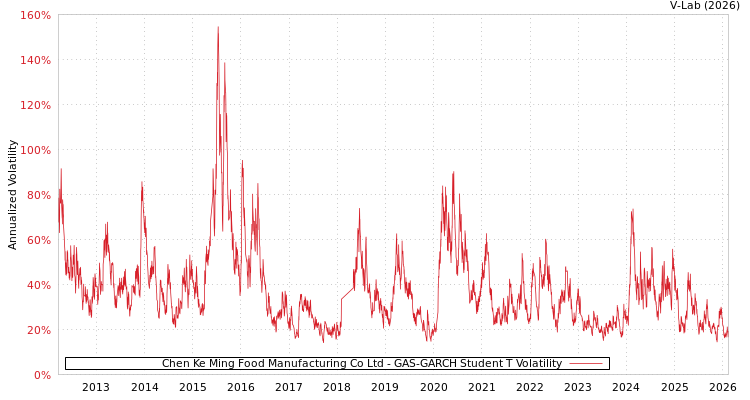 graph of Chen Ke Ming Food Manufacturing Co Ltd GAS-GARCH-T