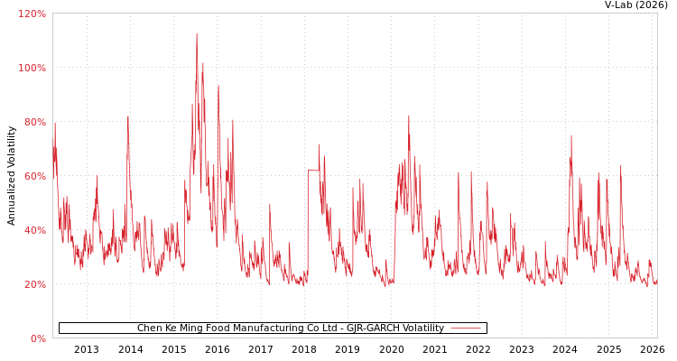 graph of Chen Ke Ming Food Manufacturing Co Ltd GJR-GARCH