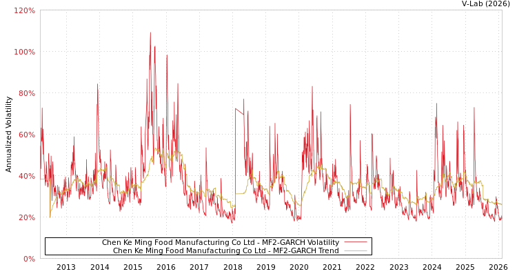 graph of Chen Ke Ming Food Manufacturing Co Ltd MF2-GARCH