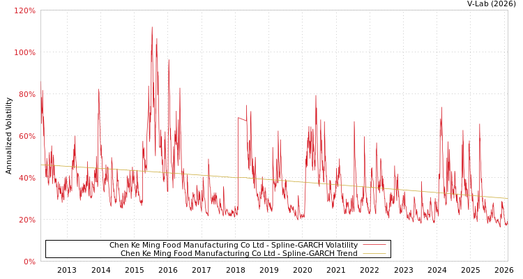 graph of Chen Ke Ming Food Manufacturing Co Ltd SGARCH