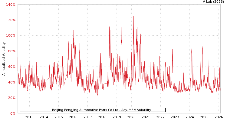 graph of Beijing Fengjing Automotive Parts Co Ltd AMEM