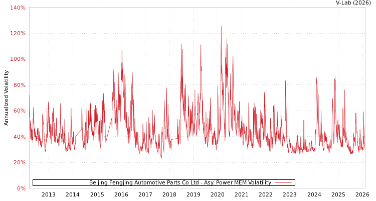 graph of Beijing Fengjing Automotive Parts Co Ltd APMEM