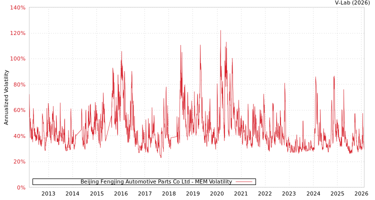 graph of Beijing Fengjing Automotive Parts Co Ltd MEM