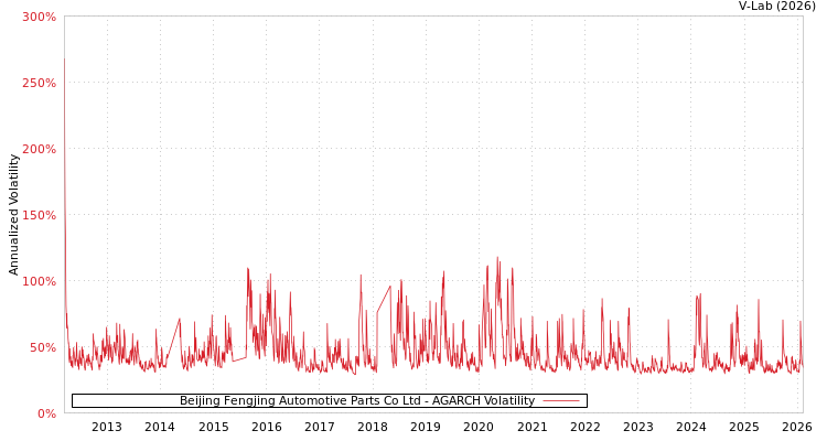 graph of Beijing Fengjing Automotive Parts Co Ltd AGARCH