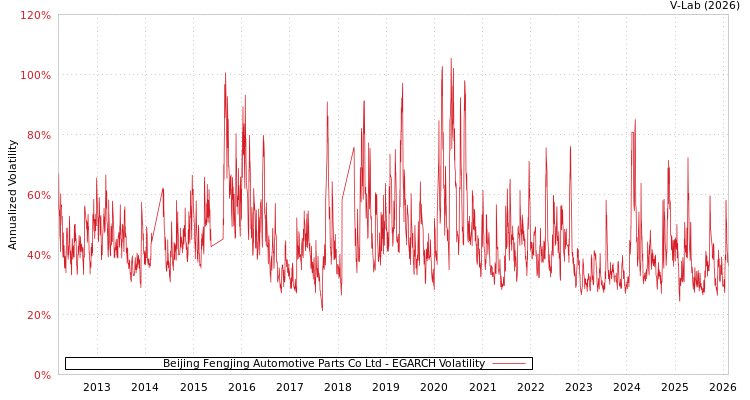 graph of Beijing Fengjing Automotive Parts Co Ltd EGARCH