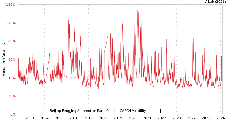 graph of Beijing Fengjing Automotive Parts Co Ltd GARCH