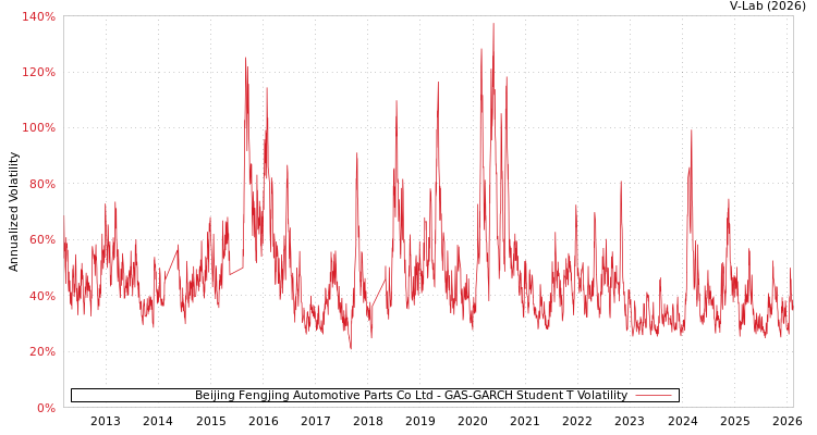 graph of Beijing Fengjing Automotive Parts Co Ltd GAS-GARCH-T