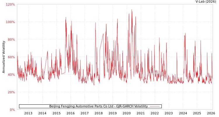 graph of Beijing Fengjing Automotive Parts Co Ltd GJR-GARCH