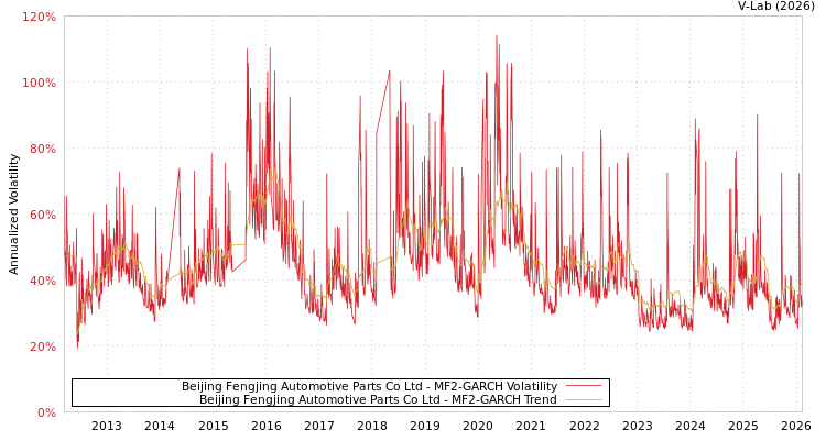 graph of Beijing Fengjing Automotive Parts Co Ltd MF2-GARCH