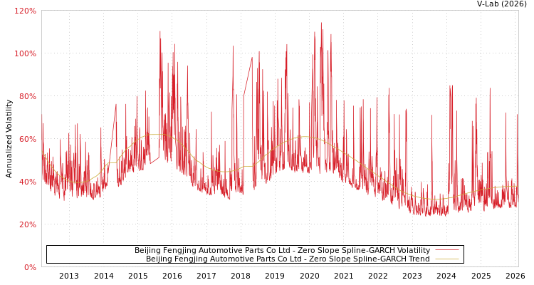 graph of Beijing Fengjing Automotive Parts Co Ltd S0GARCH
