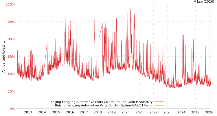 graph of Beijing Fengjing Automotive Parts Co Ltd SGARCH