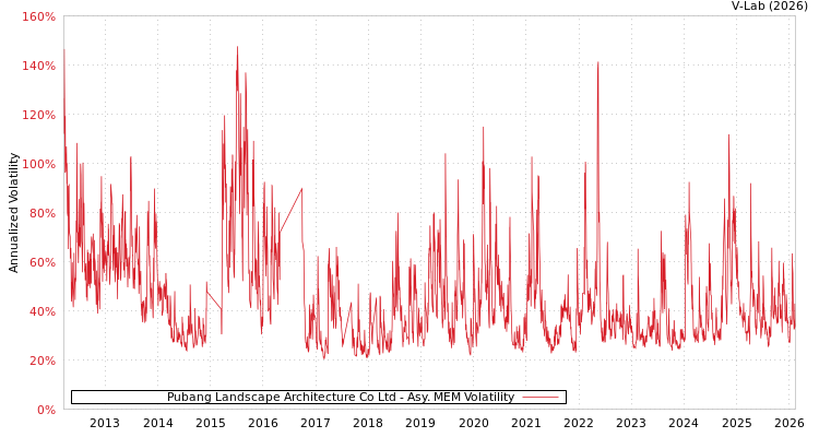 graph of Pubang Landscape Architecture Co Ltd AMEM