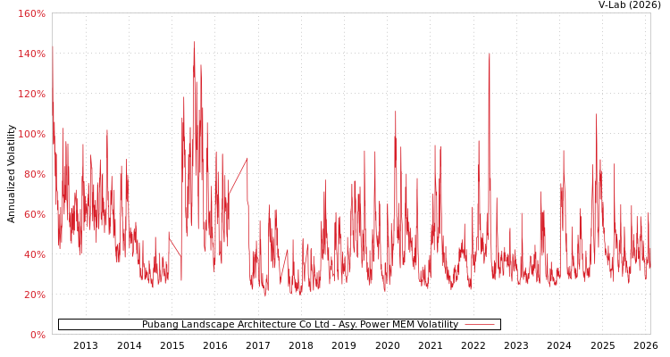 graph of Pubang Landscape Architecture Co Ltd APMEM