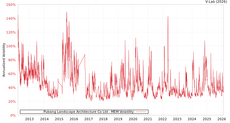 graph of Pubang Landscape Architecture Co Ltd MEM