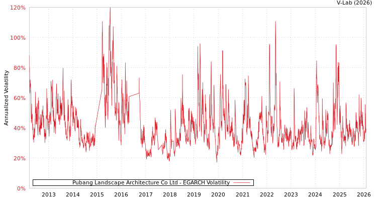 graph of Pubang Landscape Architecture Co Ltd EGARCH